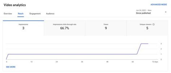 Free Twitter Analytics Tools: Track Video Performance and Engagement